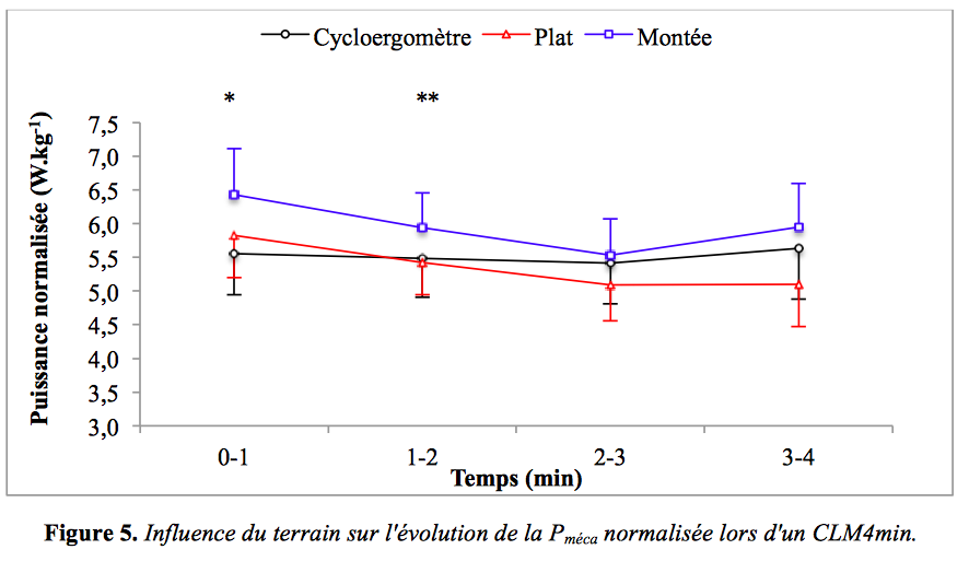 Différence PPR selon terrain